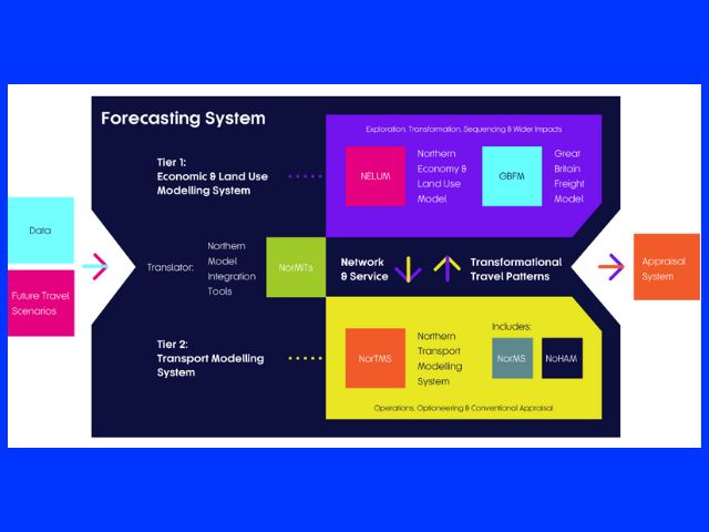 Transport for the North's Analytical Framework