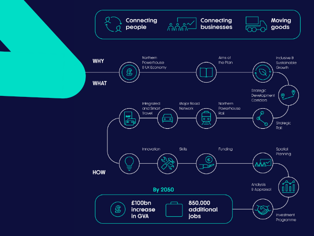 Summary of STP Strategic Transport Plan